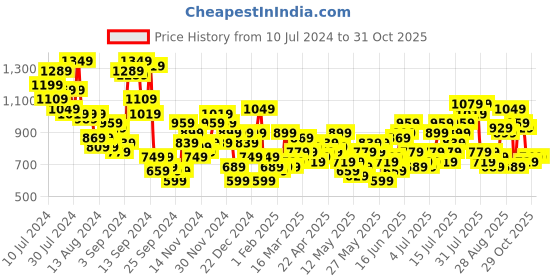 myntra.com Chemistry Lapel Collar Co-ords chemistry Price History Graph from 10 Jul 2024 to 31 Oct 2025
