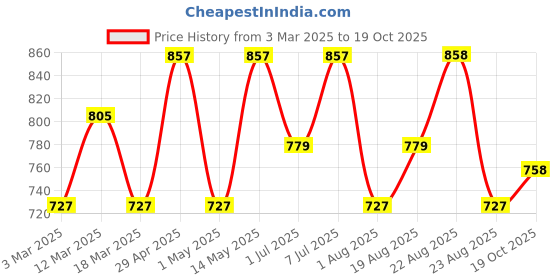 myntra.com Chemistry Lapel Collar Long Sleeves Blazer & Trouser Co-Ord Set chemistry Price History Graph from 3 Mar 2025 to 19 Oct 2025