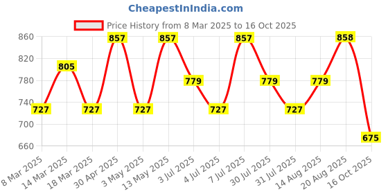 myntra.com Chemistry Lapel Collar Long Sleeves Blazer & Trouser Co-Ord Set chemistry Price History Graph from 8 Mar 2025 to 16 Oct 2025