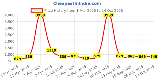 myntra.com Chemistry Lapel Collar Sleeveless Top & Trouser With Blazer Co-Ord Set chemistry Price History Graph from 1 Mar 2025 to 14 Oct 2025