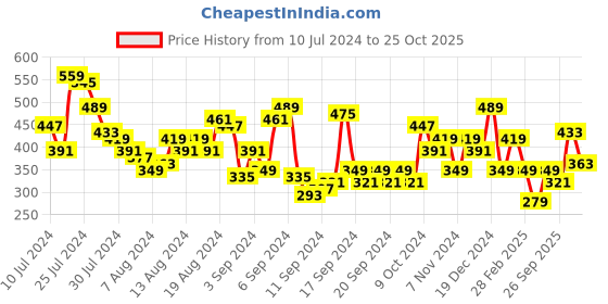 myntra.com Chemistry Layered Detail Top chemistry Price History Graph from 10 Jul 2024 to 25 Oct 2025