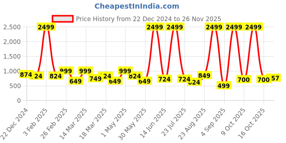 myntra.com Chemistry Lightweight Cotton Open Front Jacket chemistry Price History Graph from 22 Dec 2024 to 26 Nov 2025