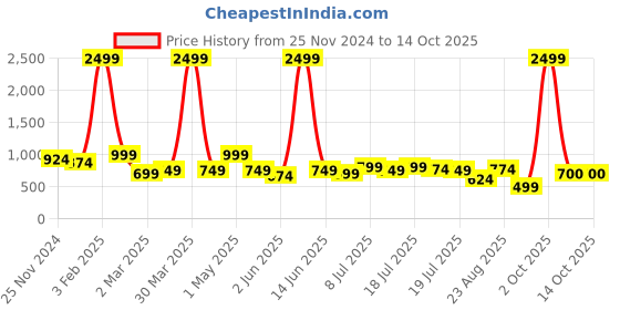 myntra.com Chemistry Lightweight Faux Fur Open Front Jacket chemistry Price History Graph from 25 Nov 2024 to 14 Oct 2025