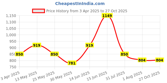 myntra.com Chemistry Long Mid-Rise skirt chemistry Price History Graph from 3 Apr 2025 to 27 Oct 2025