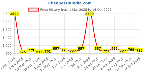 myntra.com Chemistry Long Sleeve Top & Wide Leg Trousers Co-Ord Set chemistry Price History Graph from 1 Mar 2025 to 16 Oct 2025