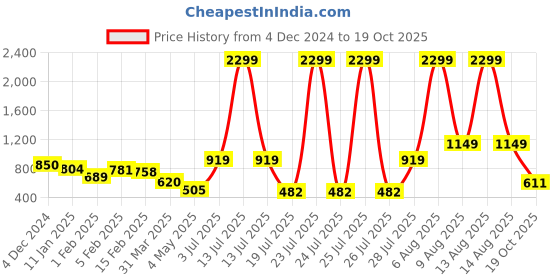 myntra.com Chemistry Longline Button Shrug chemistry Price History Graph from 4 Dec 2024 to 19 Oct 2025