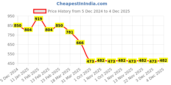 myntra.com Chemistry Longline Button Shrug chemistry Price History Graph from 5 Dec 2024 to 4 Dec 2025