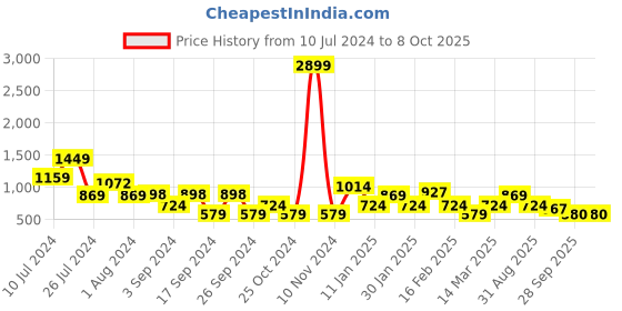 myntra.com Chemistry Longline Open Front Shrug chemistry Price History Graph from 10 Jul 2024 to 7 Oct 2025