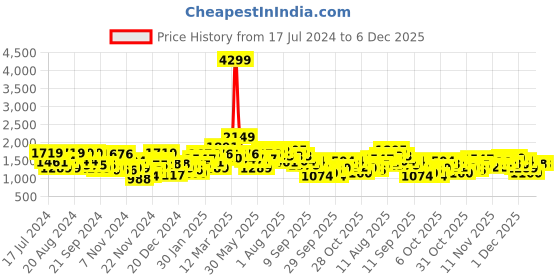 myntra.com Chemistry Longline Padded Jacket chemistry Price History Graph from 17 Jul 2024 to 5 Dec 2025