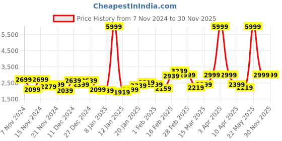 myntra.com Chemistry Longline Quilted Jacket chemistry Price History Graph from 7 Nov 2024 to 29 Nov 2025