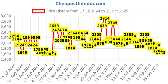 myntra.com Chemistry Longline Quilted Jacket with Detachable Hood chemistry Price History Graph from 17 Jul 2024 to 28 Oct 2025