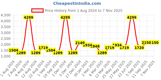 myntra.com Chemistry Mandarin Collar Bomber Jacket chemistry Price History Graph from 1 Aug 2024 to 6 Nov 2025