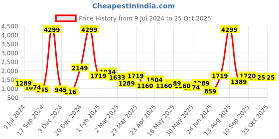 myntra.com Chemistry Mandarin Collar Bomber Jacket chemistry Price History Graph from 9 Jul 2024 to 25 Oct 2025