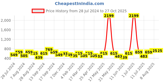 myntra.com Chemistry Mandarin Collar Cuffed Sleeves Cotton Shirt Style Top chemistry Price History Graph from 28 Jul 2024 to 27 Oct 2025