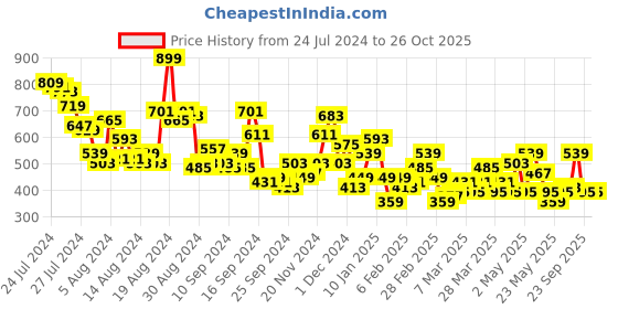 myntra.com Chemistry Mandarin Collar Shirt Dress chemistry Price History Graph from 24 Jul 2024 to 25 Oct 2025