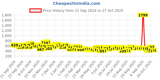 myntra.com Chemistry Mandarin Collar Shirt Style Longline Top chemistry Price History Graph from 21 Sep 2024 to 24 Oct 2025