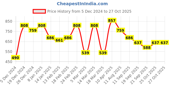 myntra.com Chemistry Mandarin Collar Shirt Style Top chemistry Price History Graph from 5 Dec 2024 to 27 Oct 2025