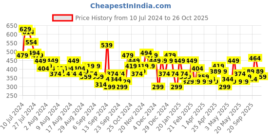 myntra.com Chemistry Mandarin Collar Top chemistry Price History Graph from 10 Jul 2024 to 25 Oct 2025