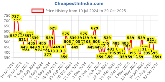myntra.com Chemistry Micro-Checked Layered Puff Sleeves Top chemistry Price History Graph from 10 Jul 2024 to 28 Oct 2025