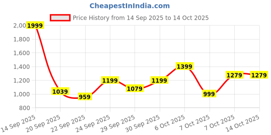myntra.com Chemistry Mock Collar Sheen Effect Sherpa Jacket chemistry Price History Graph from 14 Sep 2025 to 13 Oct 2025