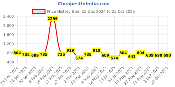 myntra.com Chemistry Mock Neck Sheath Midi Dress chemistry Price History Graph from 23 Dec 2024 to 22 Oct 2025