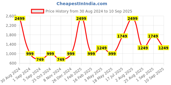myntra.com Chemistry Navy Blue Contrast Shirt Collar A-Line Dress chemistry Price History Graph from 30 Aug 2024 to 10 Sep 2025