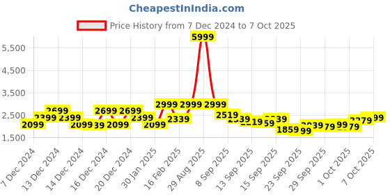 myntra.com Chemistry Notched Lapel Collar Overcoat chemistry Price History Graph from 7 Dec 2024 to 4 Oct 2025