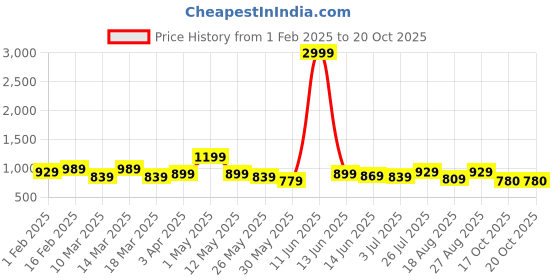 myntra.com Chemistry Notched Lapel Collar Pure Cotton Blazer With Trouser chemistry Price History Graph from 1 Feb 2025 to 19 Oct 2025