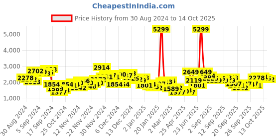 myntra.com Chemistry Notched Lapel Collar Single Breasted Checked Overcoat chemistry Price History Graph from 30 Aug 2024 to 13 Oct 2025