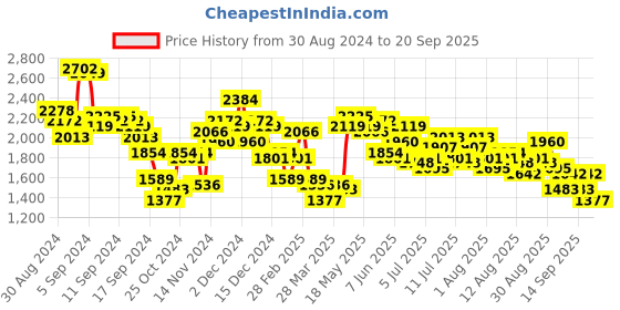 myntra.com Chemistry Notched Lapel Collar Single Breasted Overcoat chemistry Price History Graph from 30 Aug 2024 to 20 Sep 2025
