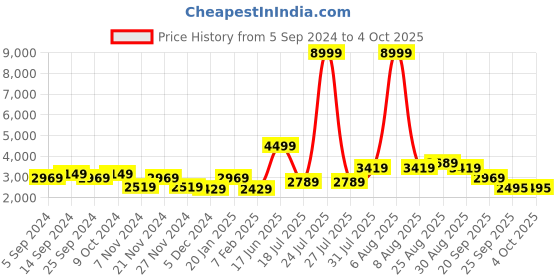 myntra.com Chemistry Notched Lapel Collar Woollen Longline Overcoat Coat chemistry Price History Graph from 5 Sep 2024 to 4 Oct 2025