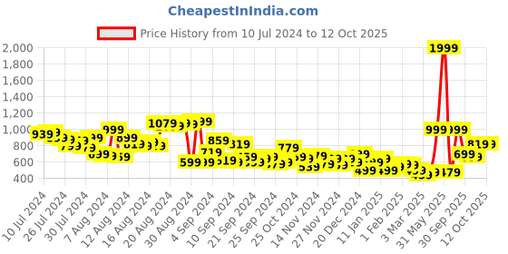 myntra.com Chemistry Notched Lapel Regular Fit Single Breasted Blazer chemistry Price History Graph from 10 Jul 2024 to 12 Oct 2025