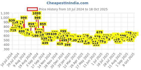 myntra.com Chemistry Notched Lapel Regular Fit Single Breasted Blazer chemistry Price History Graph from 10 Jul 2024 to 18 Oct 2025