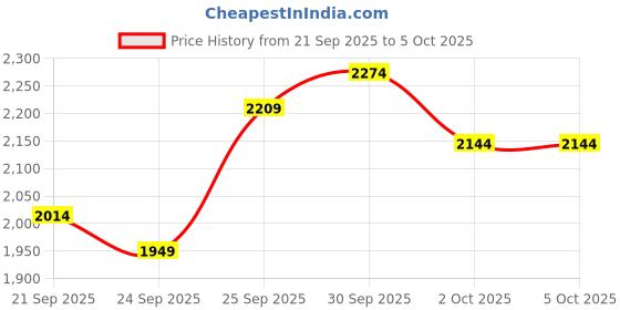 myntra.com Chemistry Notched Lapel Single-Breasted Houndstooth Weave Overcoat with Belt chemistry Price History Graph from 21 Sep 2025 to 4 Oct 2025