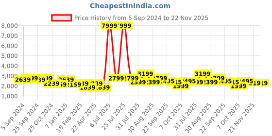 myntra.com Chemistry Notched Lapel Woollen Blazer chemistry Price History Graph from 5 Sep 2024 to 22 Nov 2025