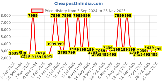 myntra.com Chemistry Notched Lapel Woollen Blazer chemistry Price History Graph from 5 Sep 2024 to 25 Nov 2025