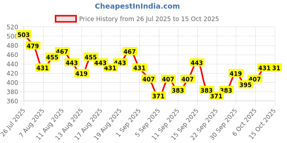 myntra.com Chemistry Olive Green & Green Polka Dot Print Top chemistry Price History Graph from 26 Jul 2025 to 14 Oct 2025