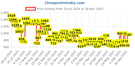 myntra.com Chemistry Ombre Print Halter Neck Fit & Flare Midi Dress chemistry Price History Graph from 24 Jul 2024 to 18 Nov 2025