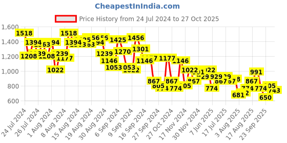 myntra.com Chemistry Ombre Print Halter Neck Fit & Flare Midi Dress chemistry Price History Graph from 24 Jul 2024 to 27 Oct 2025