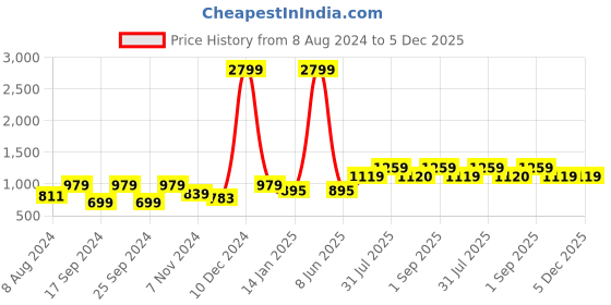 myntra.com Chemistry Open Knit Beaded Acrylic Pullover Sweater chemistry Price History Graph from 8 Aug 2024 to 5 Dec 2025
