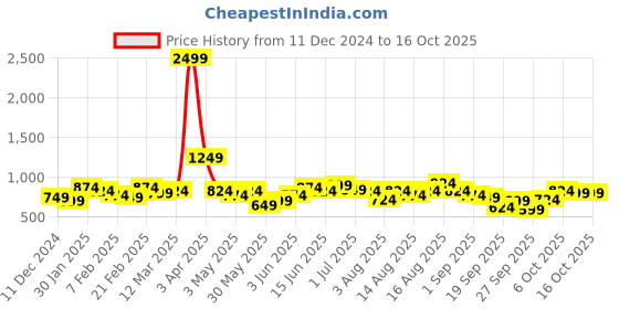 myntra.com Chemistry Open Knit Embellished Pullover chemistry Price History Graph from 11 Dec 2024 to 16 Oct 2025
