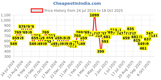 myntra.com Chemistry Open Knit Pullover chemistry Price History Graph from 24 Jul 2024 to 17 Oct 2025