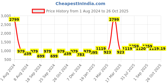 myntra.com Chemistry Open Knit Self Design Acrylic Pullover chemistry Price History Graph from 1 Aug 2024 to 26 Oct 2025