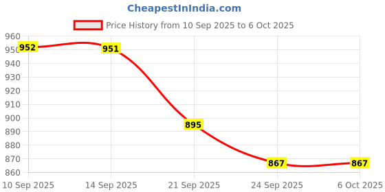 myntra.com Chemistry Open Toe Block Heel Sandals chemistry Price History Graph from 10 Sep 2025 to 5 Oct 2025