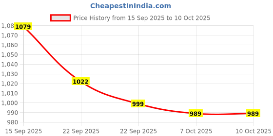 myntra.com Chemistry Open Toe Round Toe Block Heel Pumps chemistry Price History Graph from 15 Sep 2025 to 9 Oct 2025