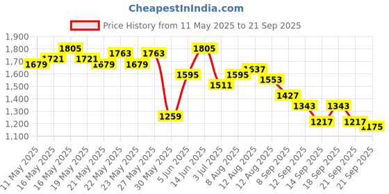 myntra.com Chemistry Panelled Denim Pure Cotton Shirt Dress chemistry Price History Graph from 11 May 2025 to 21 Sep 2025