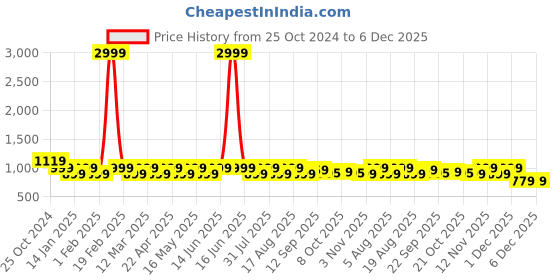 myntra.com Chemistry Party Block Pumps chemistry Price History Graph from 25 Oct 2024 to 5 Dec 2025