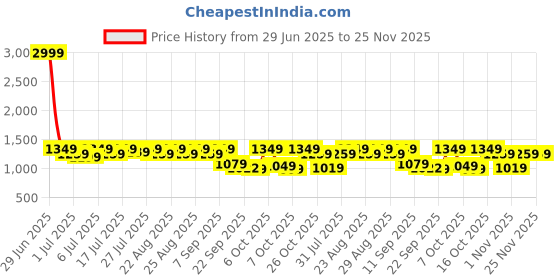 myntra.com Chemistry Party Block Pumps chemistry Price History Graph from 29 Jun 2025 to 24 Nov 2025