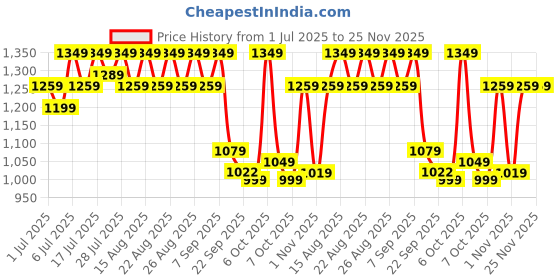 myntra.com Chemistry Party Block Pumps chemistry Price History Graph from 1 Jul 2025 to 25 Nov 2025