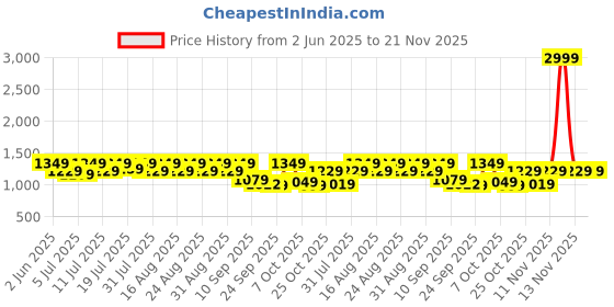 myntra.com Chemistry Party Block Pumps chemistry Price History Graph from 2 Jun 2025 to 20 Nov 2025